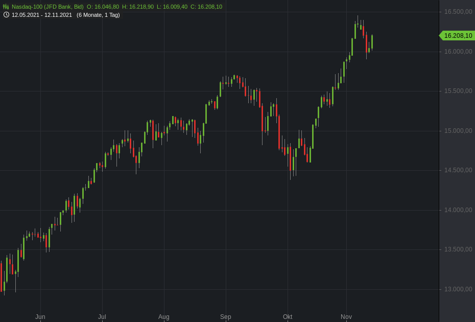Nasdaq-Tageschart bis zum 12.11.2021