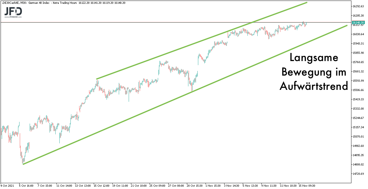 Mittelfristiger DAX-Trendkanal bis zum 16.11.2021