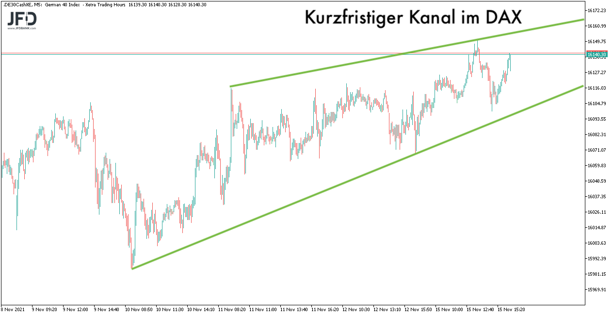 DAX-Trendkanal seit dem 10.11.2021