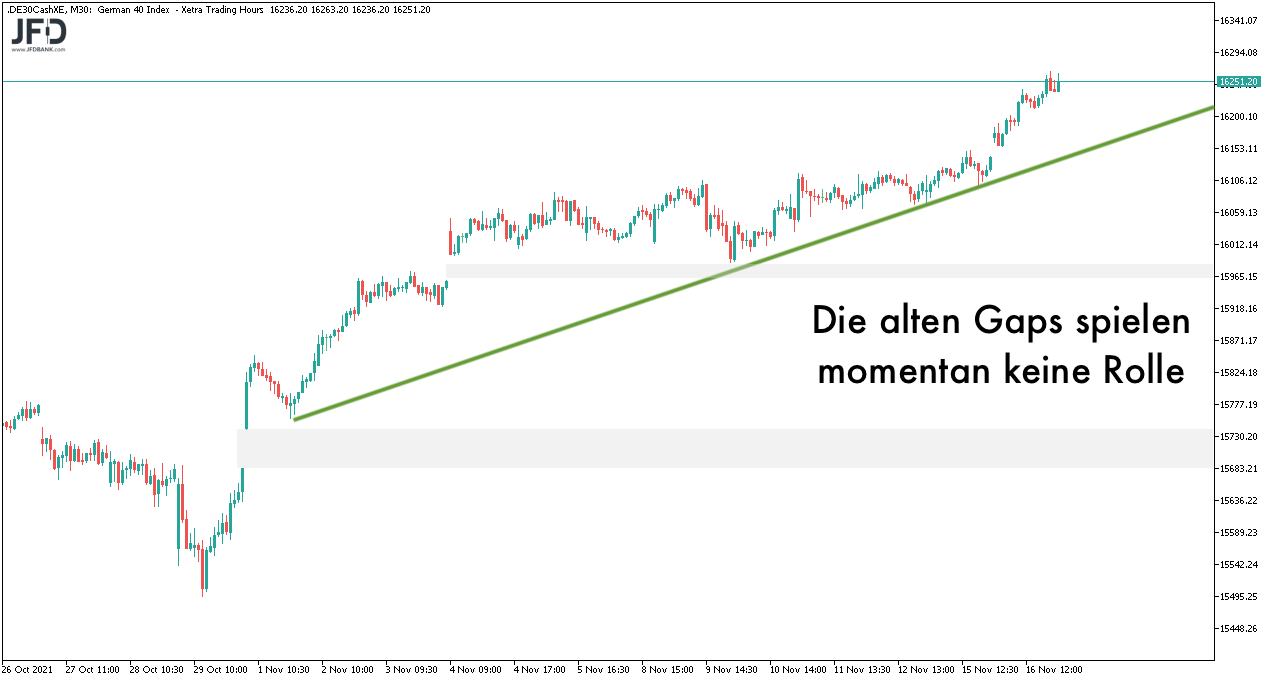 DAX-Gaps weiter geöffnet zum 17.11.2021