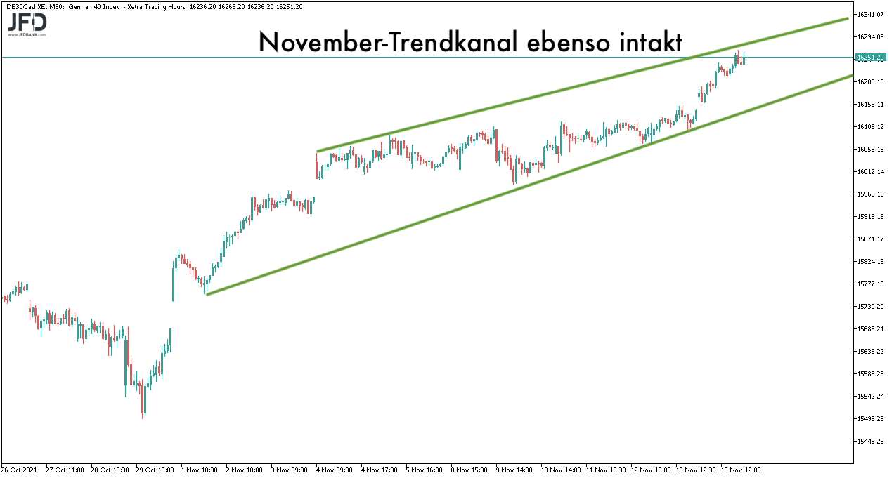 Mittelfristiger Trendkanal im DAX-Gaps zum 17.11.2021