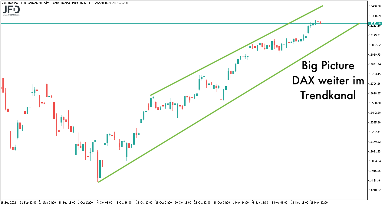 DAX-Big-Picture weiter mit Trendkanal zum 18.11.2021