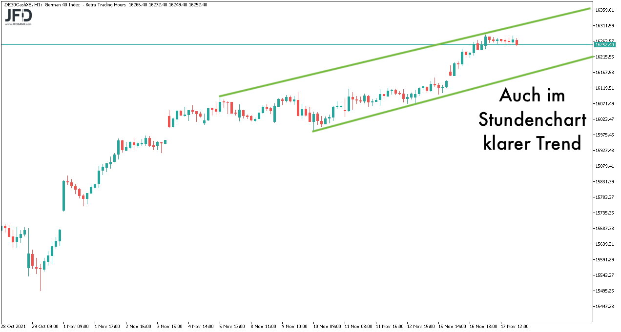 DAX-Stundenchart mit klarem Trend zum 18.11.2021