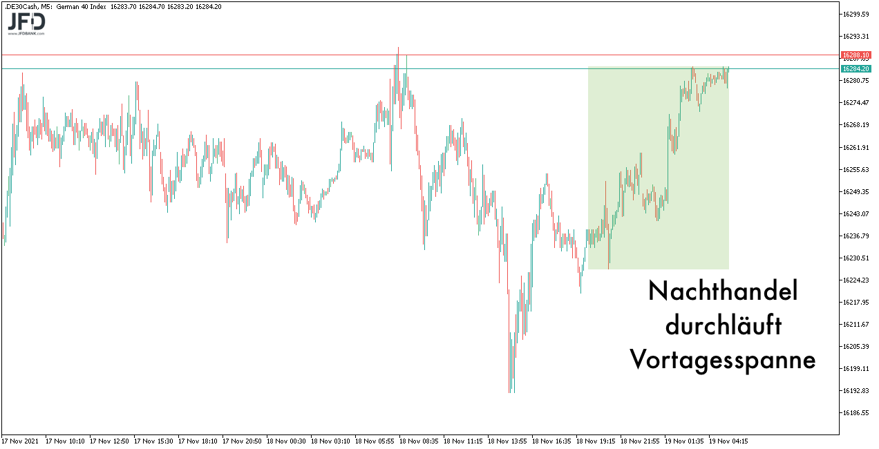 DAX-Vorboerse stark am 19.11.2021