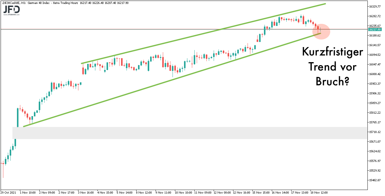 DAX-Stundenchart zeigt Schwächesignal am 19.11.2021
