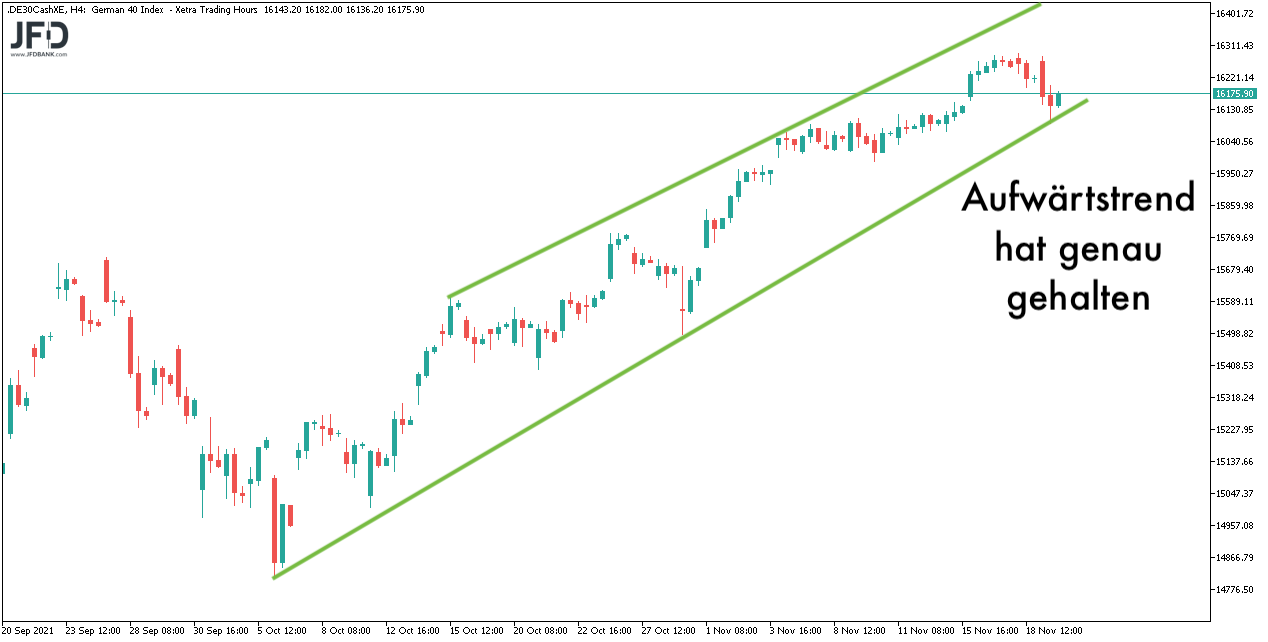DAX-Trendkanal im Big Picture zum 19.11.2021