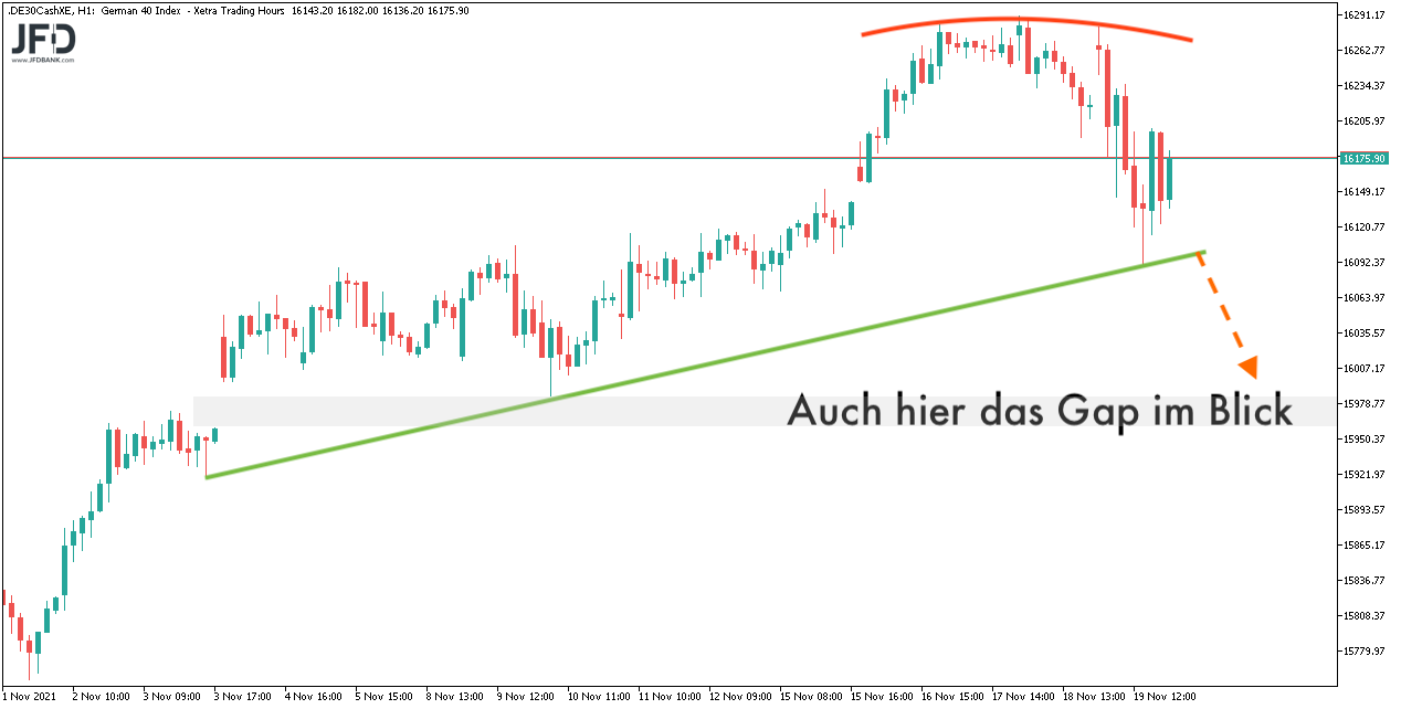 Weiterer DAX-Druck im Stundenchart? Weiterer DAX-Druck im Stundenchart?