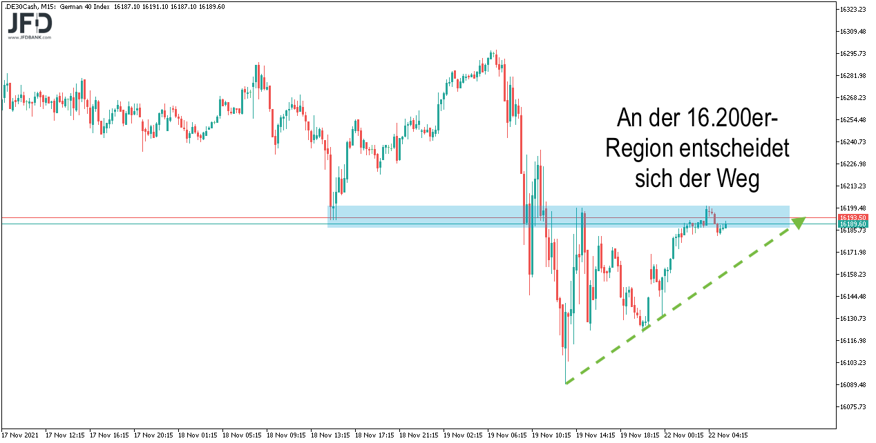 DAX-Vorbörse am 22.11.2021 mit Fokus auf 16.200