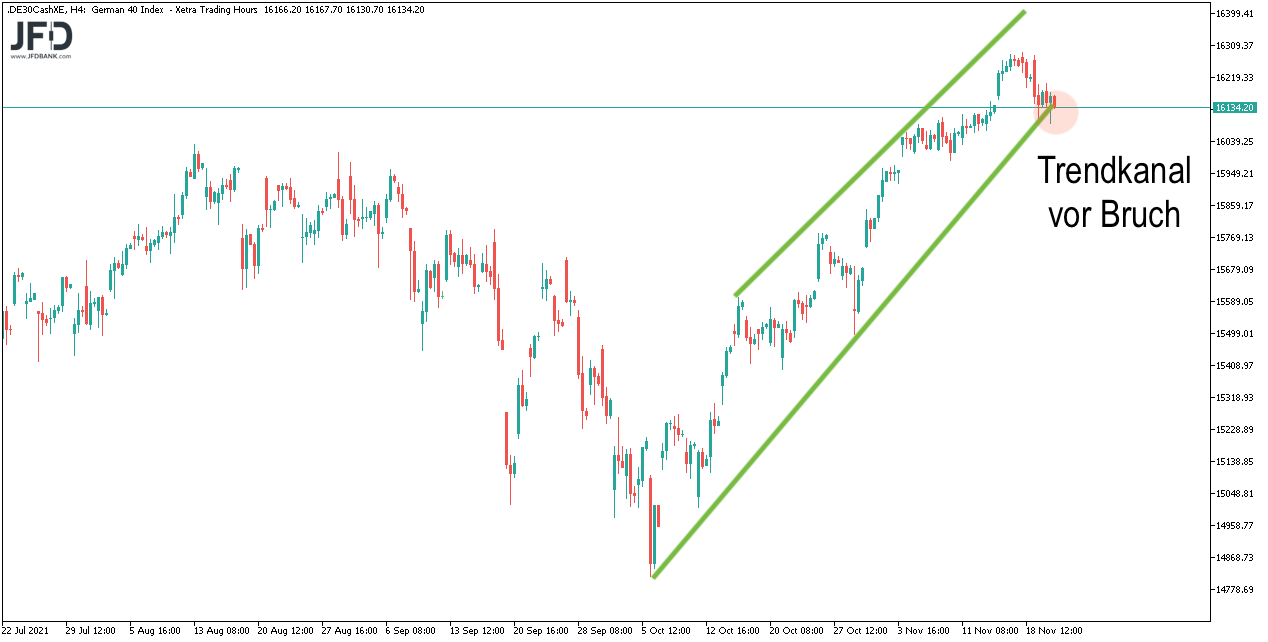 DAX-Trendkanal im Big Picture vor Bruch zum 23.11.2021