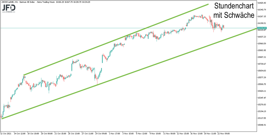 DAX-Stundenchart mit deutlicher Schwaeche zum 23.11.2021