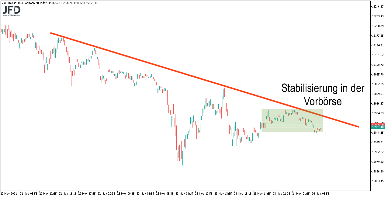 DAX-Vorboerse stabil am 24.11.2021