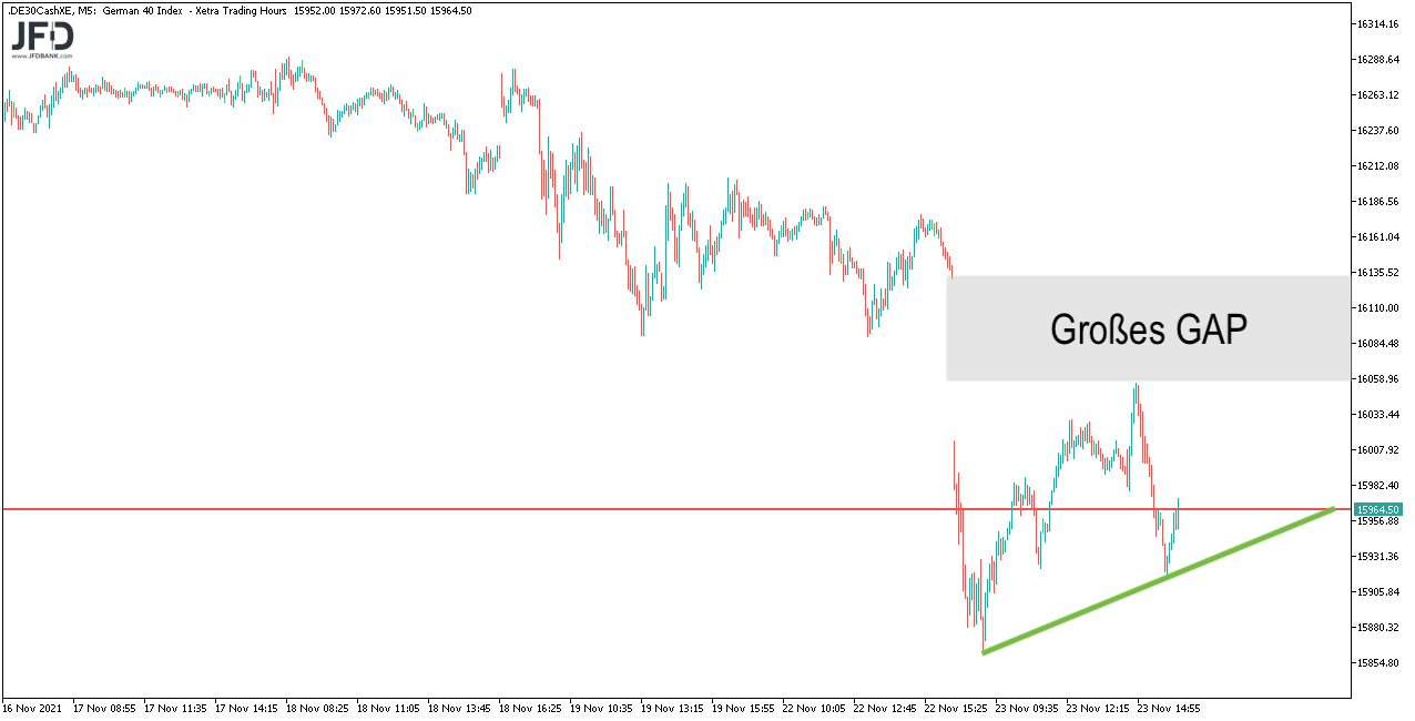 DAX-Gap und Verlauf bis zum 24.11.2021
