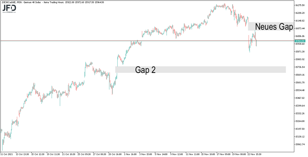 Blick auf die DAX-Gaps zum 24.11.2021