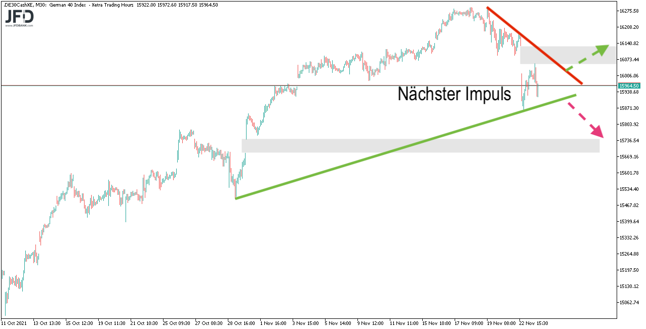 DAX-Szenarien zum 24.11.2021