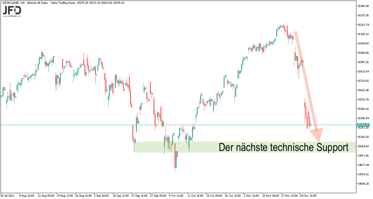 Mittelfristiges DAX-Ziel Update am 30.11.2021