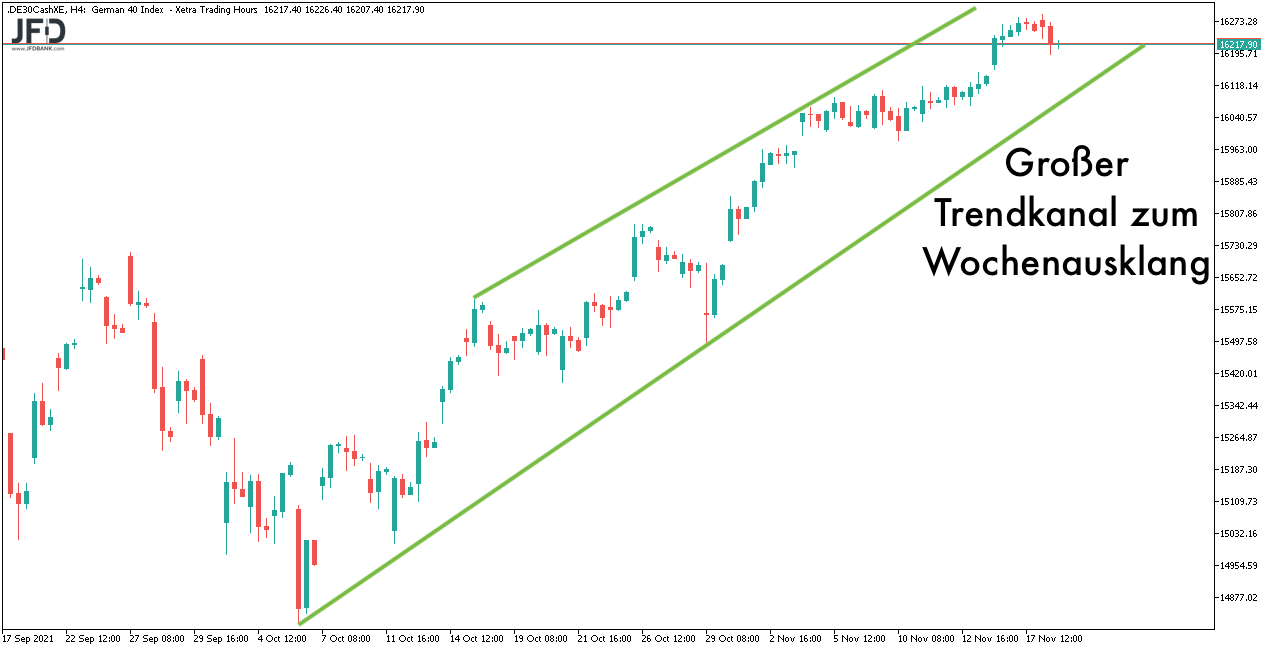 DAX-Trendkanal weiter im Fokus beim Big Picture zum 19.11.2021