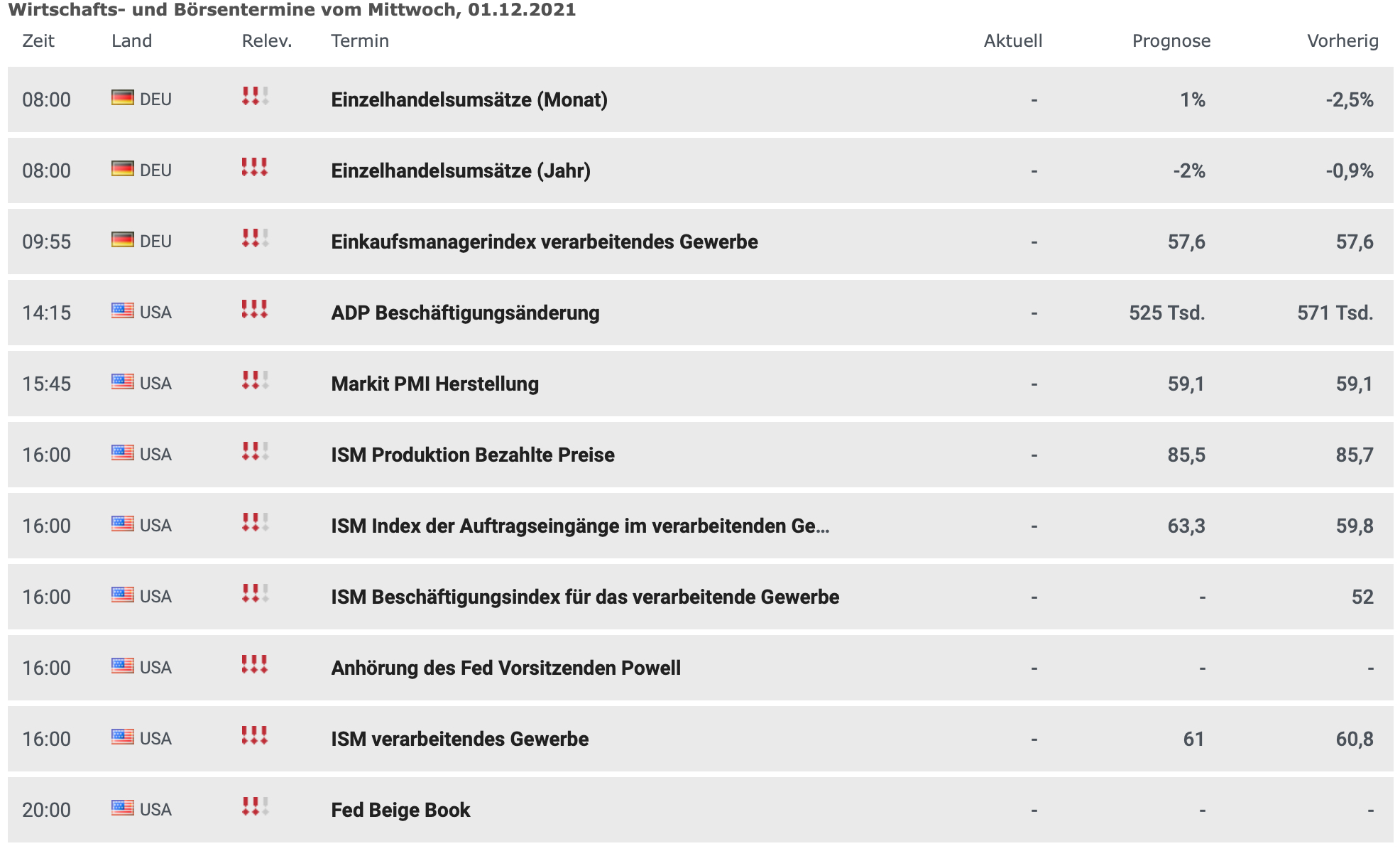 Wirtschaftsdaten am 01.12.2021