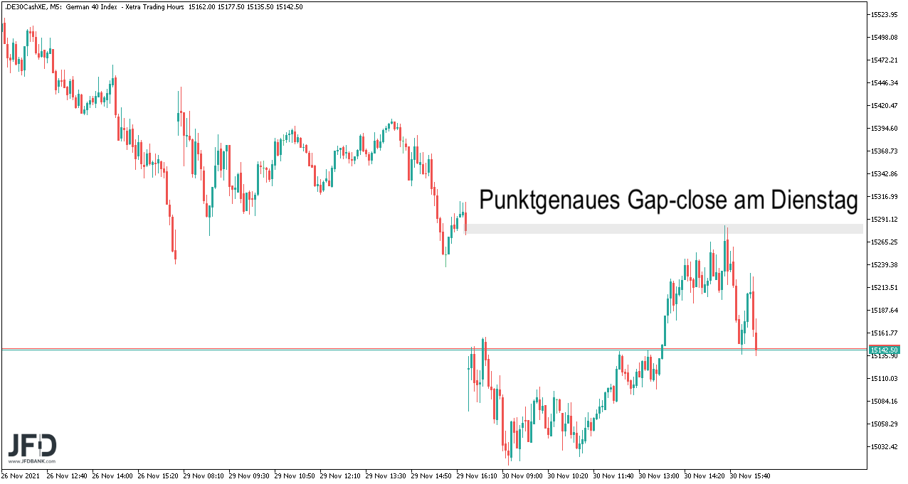 Gap-close am Dienstag dem 30.11.2021
