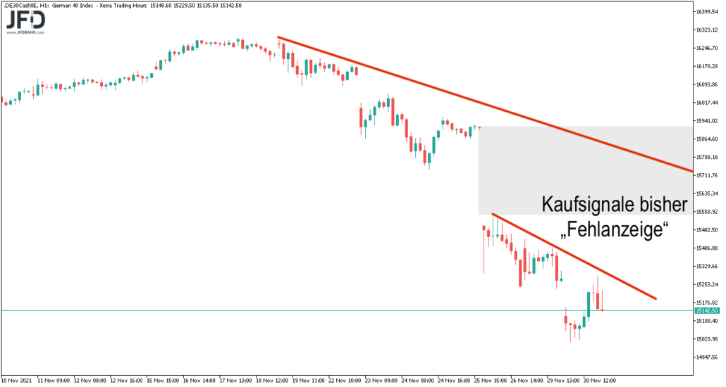 DAX-Stundenchart ohne Signale zum 01.12.2021