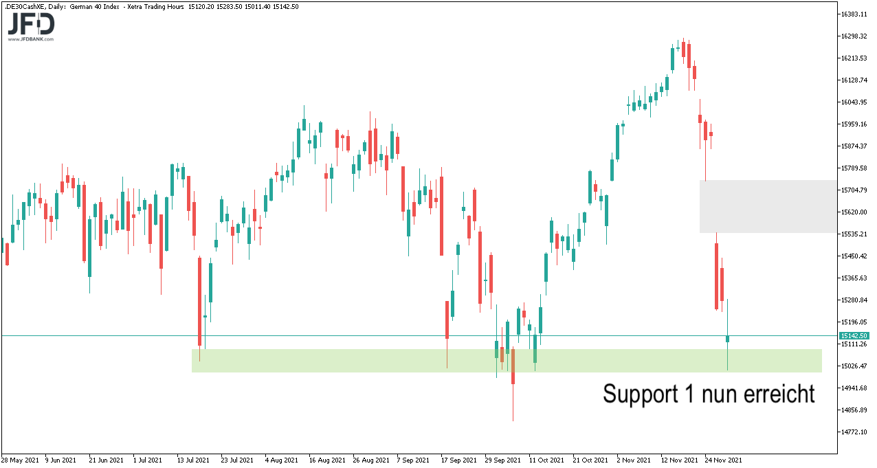DAX-Tageschart testete den Support zum 01.12.2021