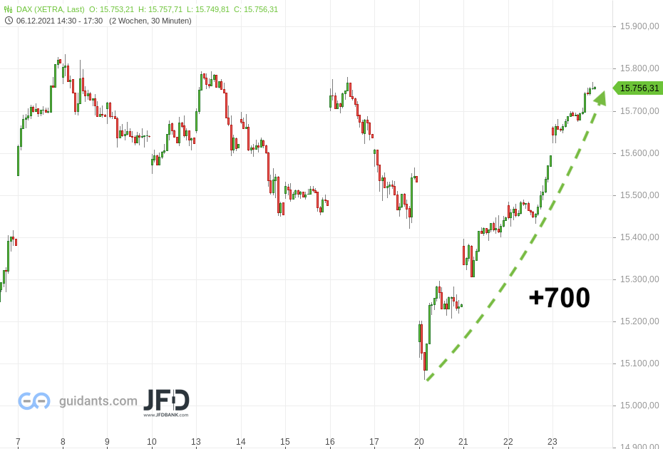 DAX-Verlauf vor Weihnachten mit Schwung 700 Punkte