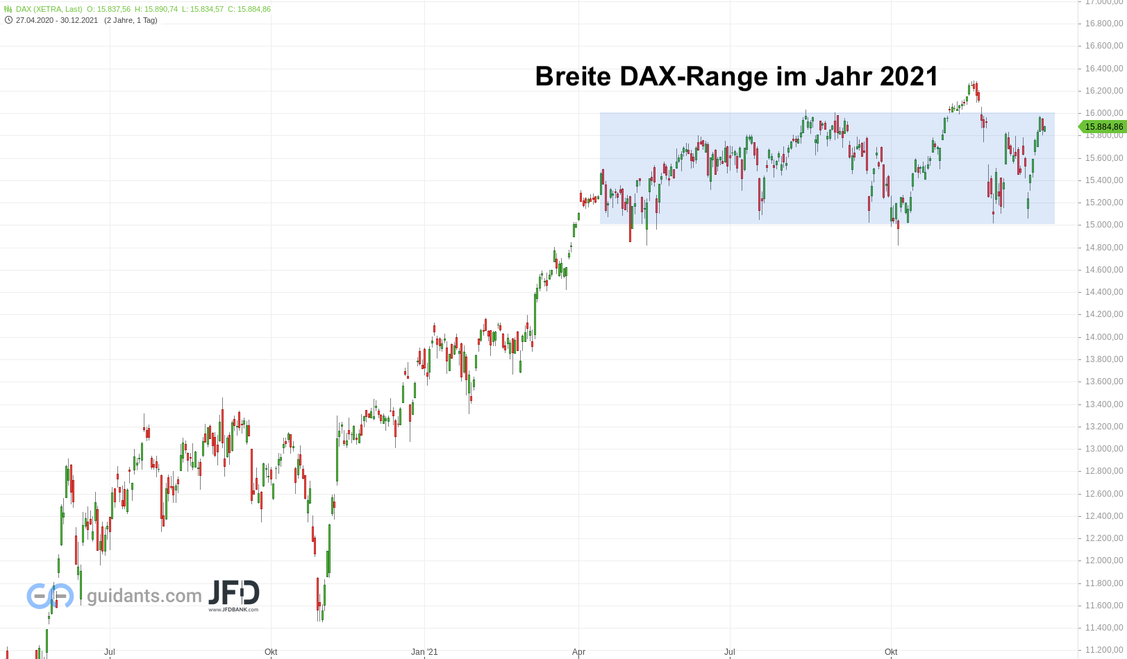 Big Picture im DAX im Jahr 2021