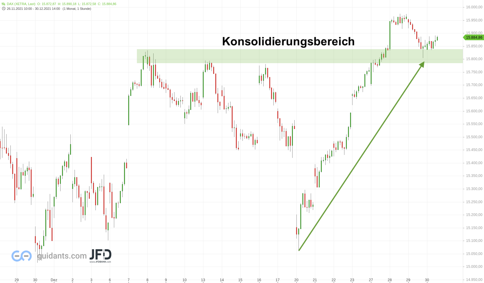 DAX-Stundenchart an Konsolidierung zum Start ins Jahr 2022