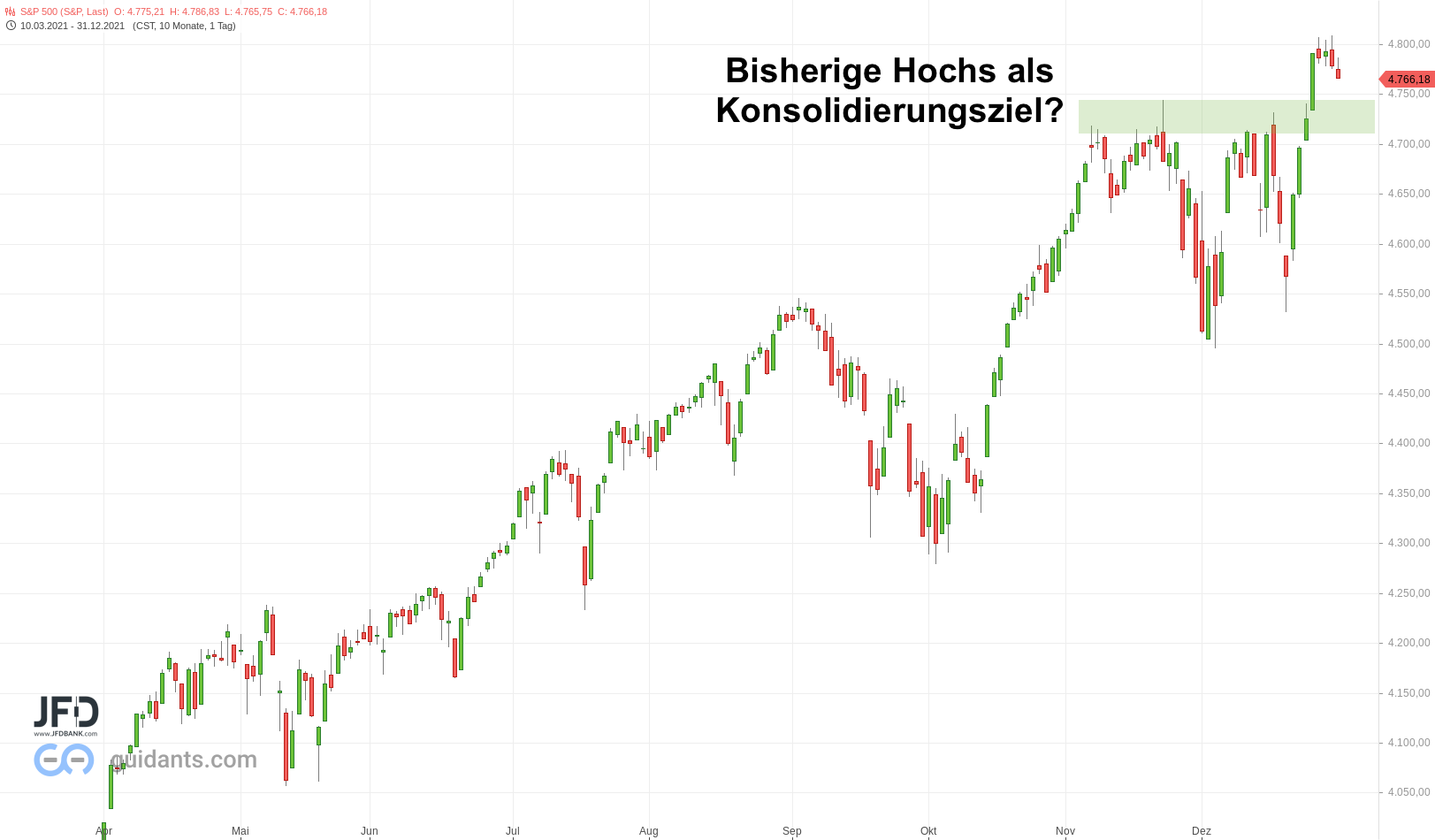 SPX500 mit Konsolidierung zum Start ins Jahr 2022?