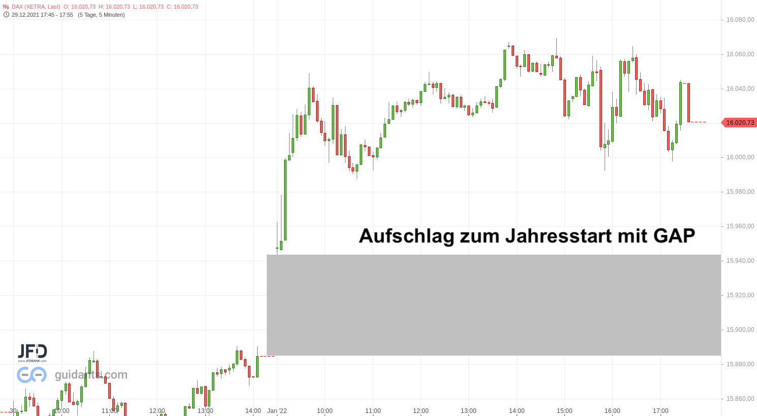 DAX-Entwicklung zum Jahresstart am 04.01.2022