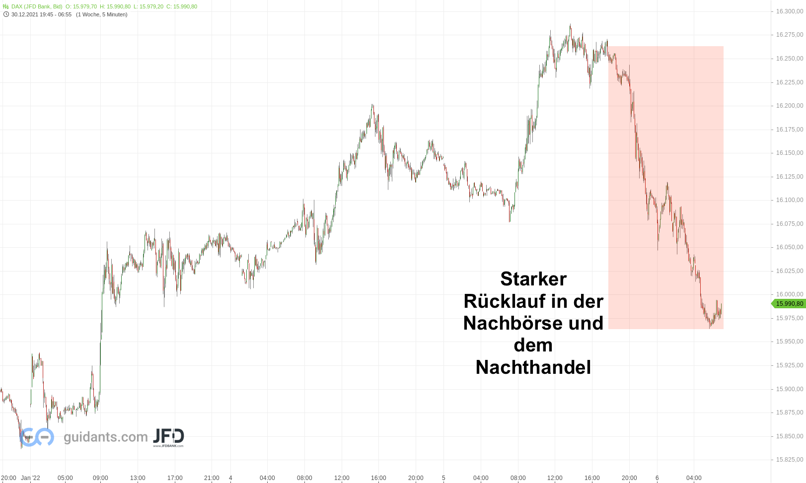 DAX mit starkem Rücklauf im Endloskontrakt zum 06.01.2022