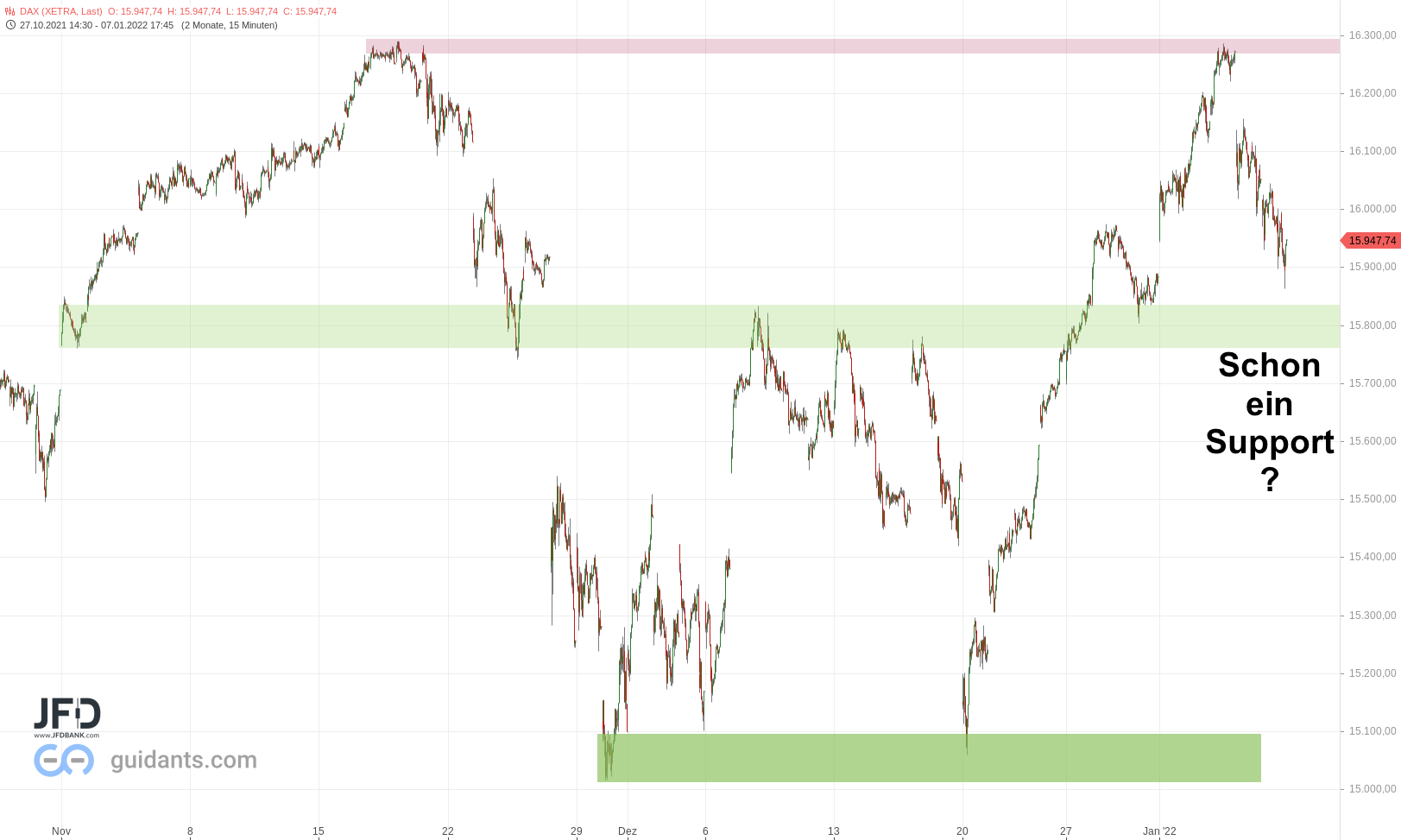 DAX zwischen Jahreshoch und Range-Support zum 07.01.2022