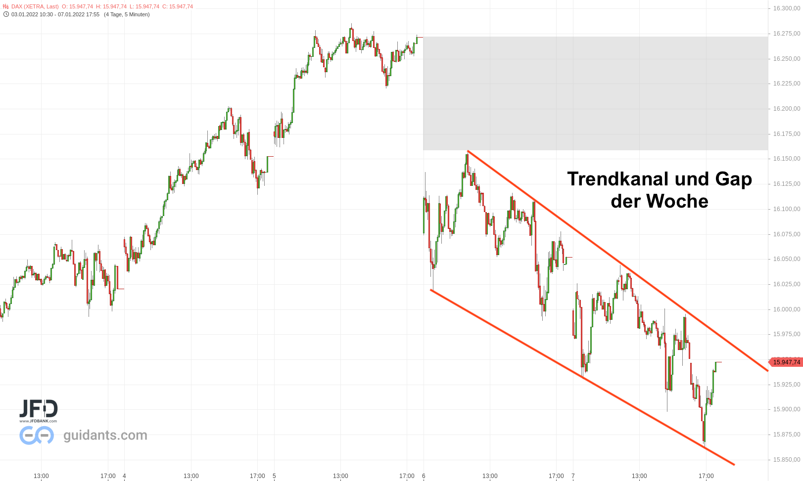 DAX mit Trendkanal der letzten Tage zum 07.01.2022