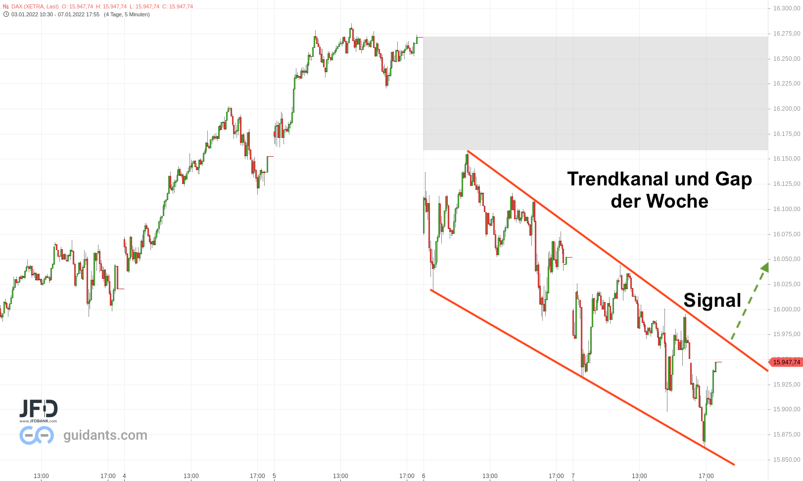DAX wartet auf den Trendbruch am 10.01.2022