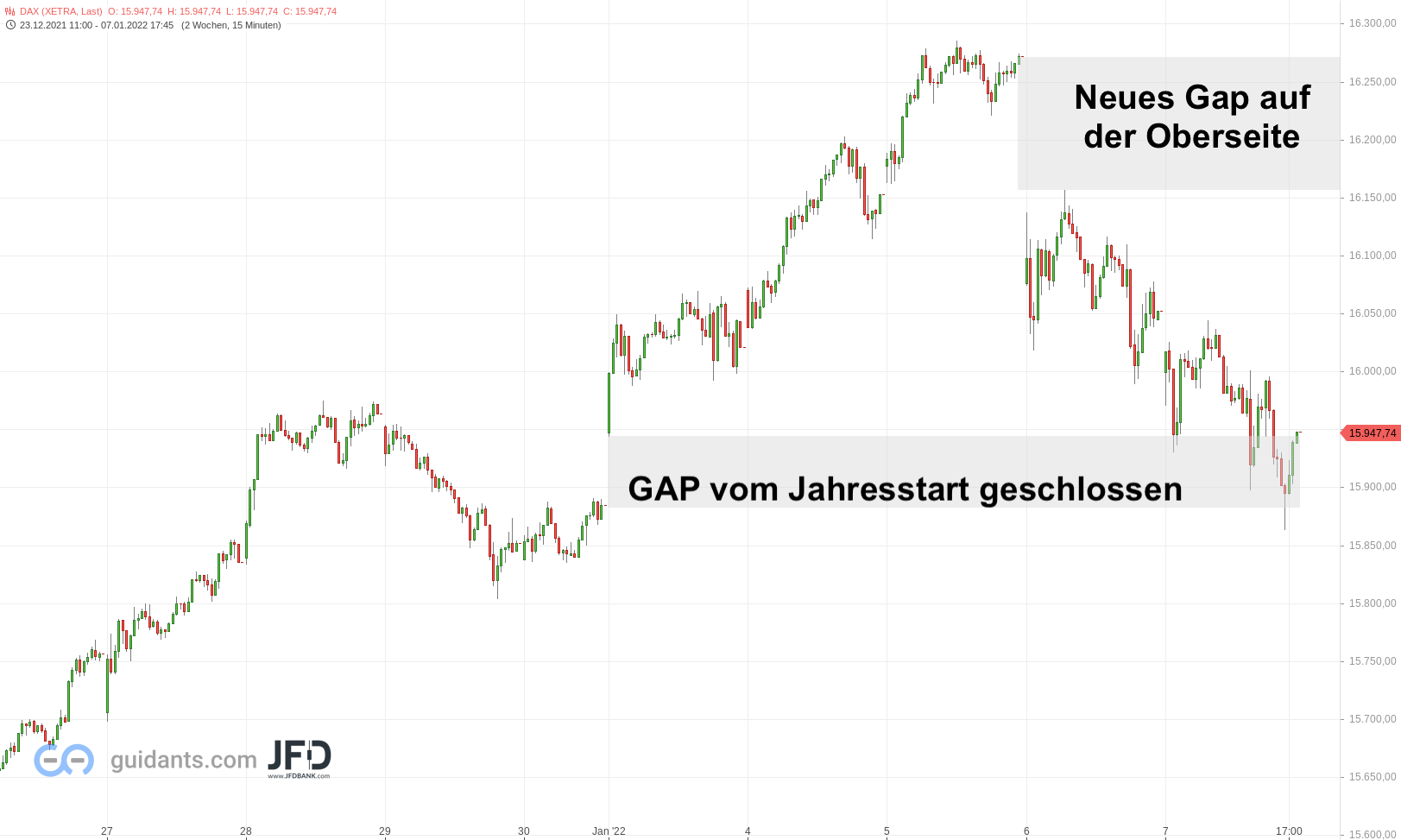 DAX mit Kurslücken im neuen Jahr zum 07.01.2022