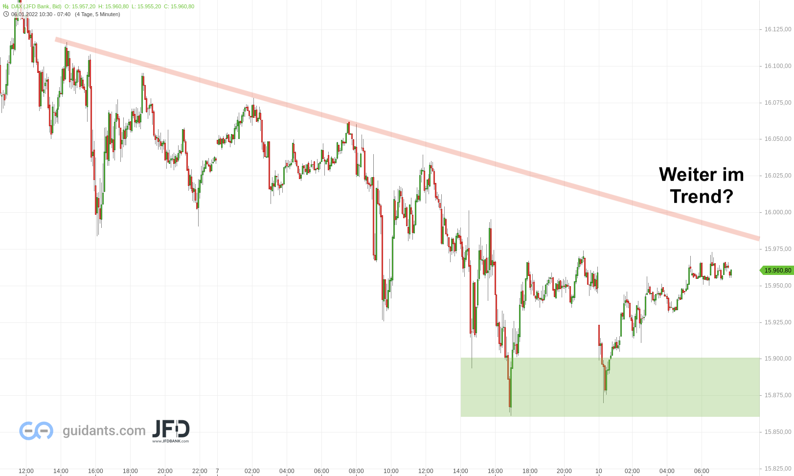 DAX wartet auf den Trendbruch im Endloskontrakt am 10.01.2022
