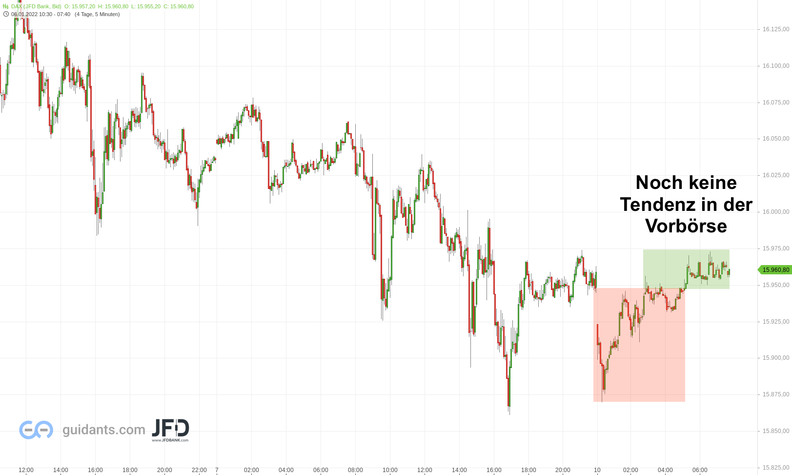 DAX ohne Signal im Endloskontrakt am 10.01.2022