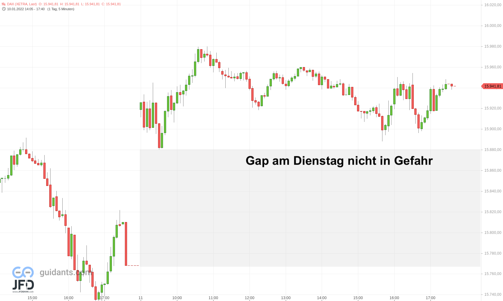 DAX-Verlauf am Dienstag mit GAP 12.01.2022