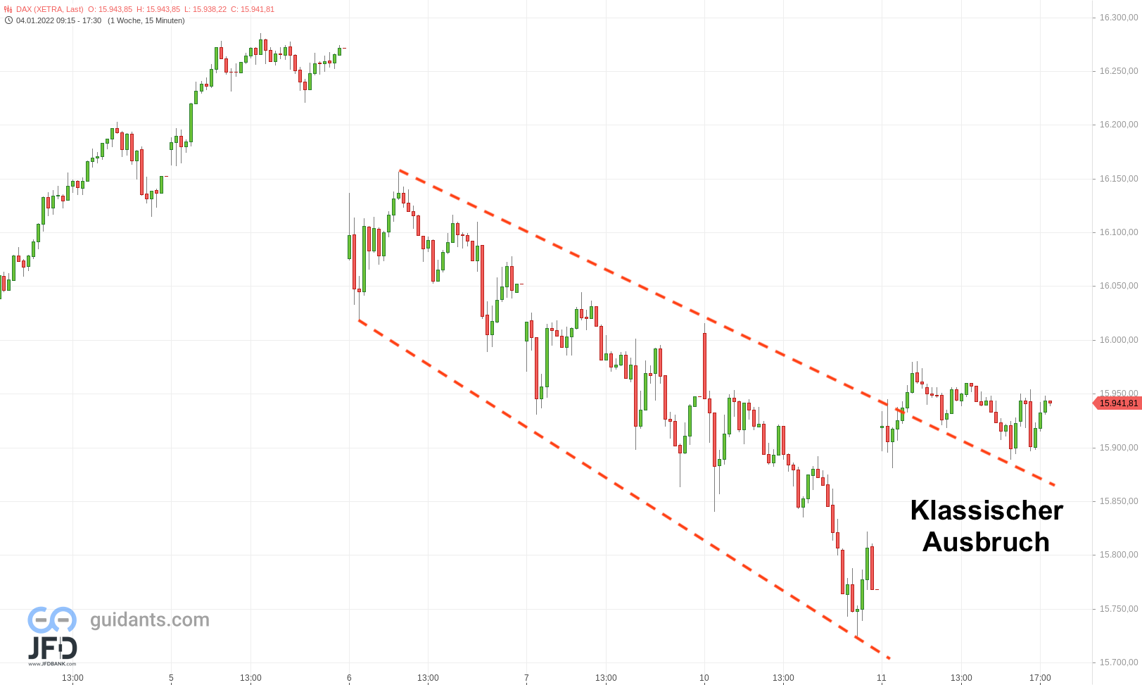 DAX-Trend der letzten Tage am Dienstag verlassen 12.01.2022