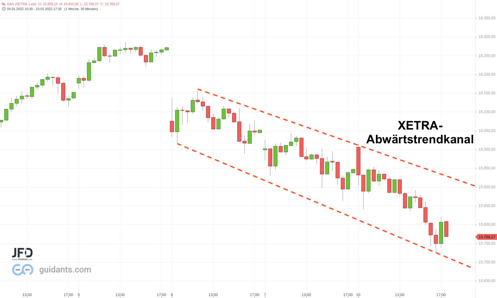 DAX-Trendkanal im XETRA-Chart seit Donnerstag