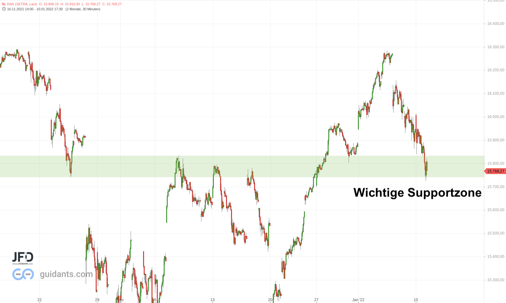 Mittelfristige Entscheidung im DAX an der 15.800
