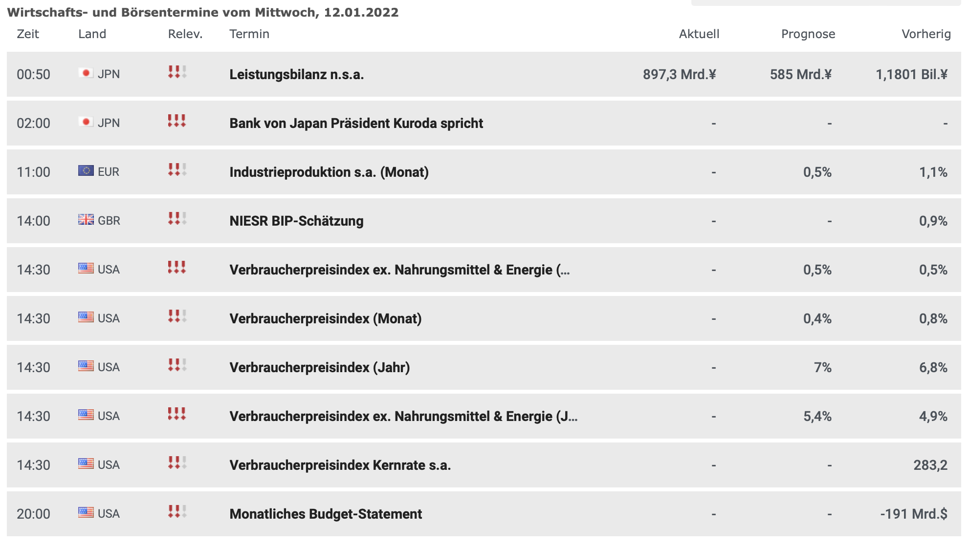 Wirtschaftsdaten am 12.01.2022