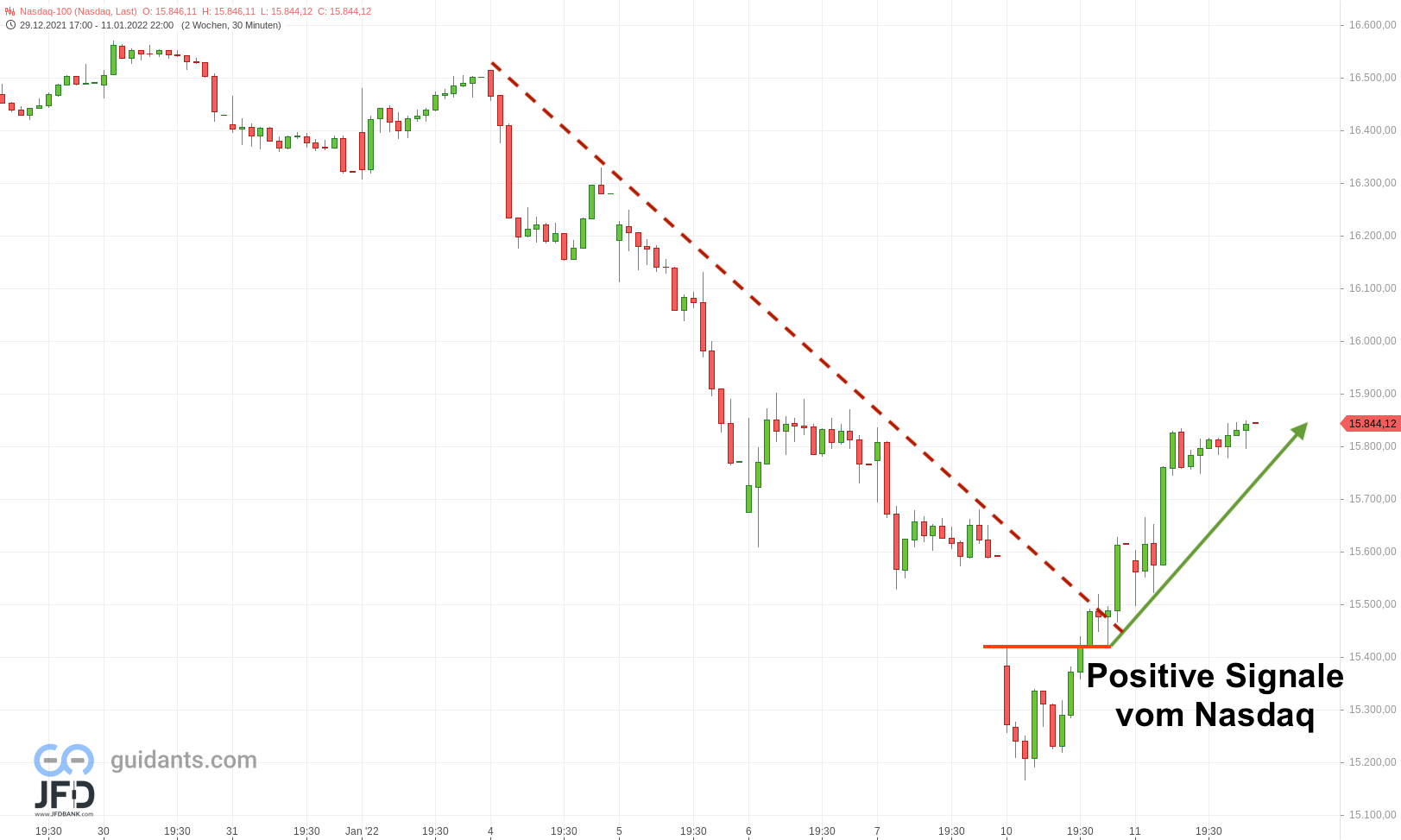 Reversal im Nasdaq im Wochenverlauf zum 12.01.2022