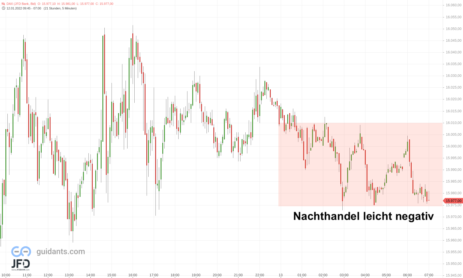 DAX-Vorbörse im Minus am 13.01.2022