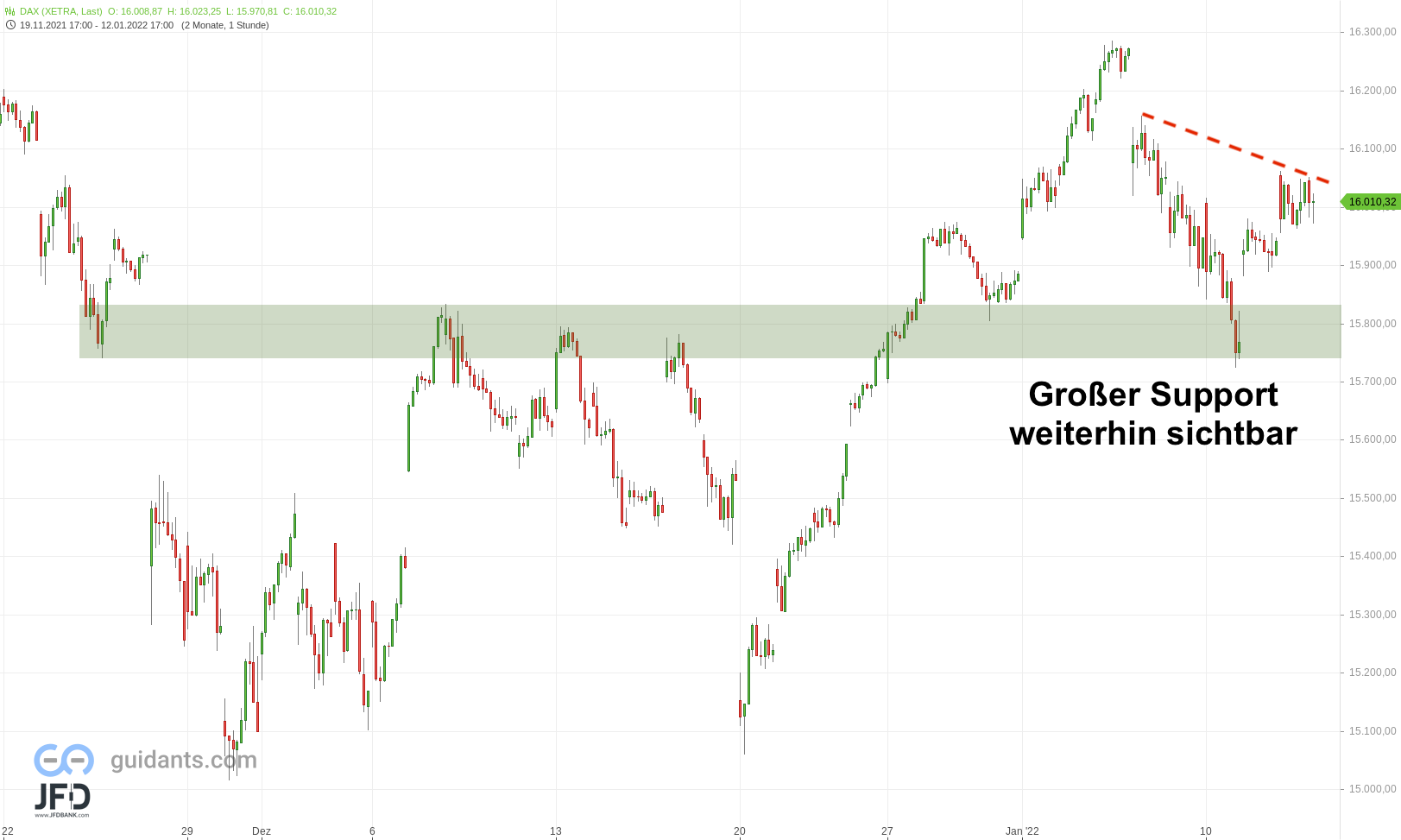 Mittelfristiges DAX-Bild mit Support am 13.01.2022