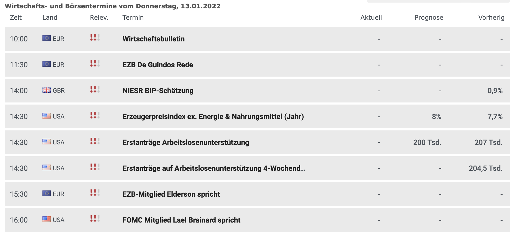 Wirtschaftsdaten am 13.01.2022