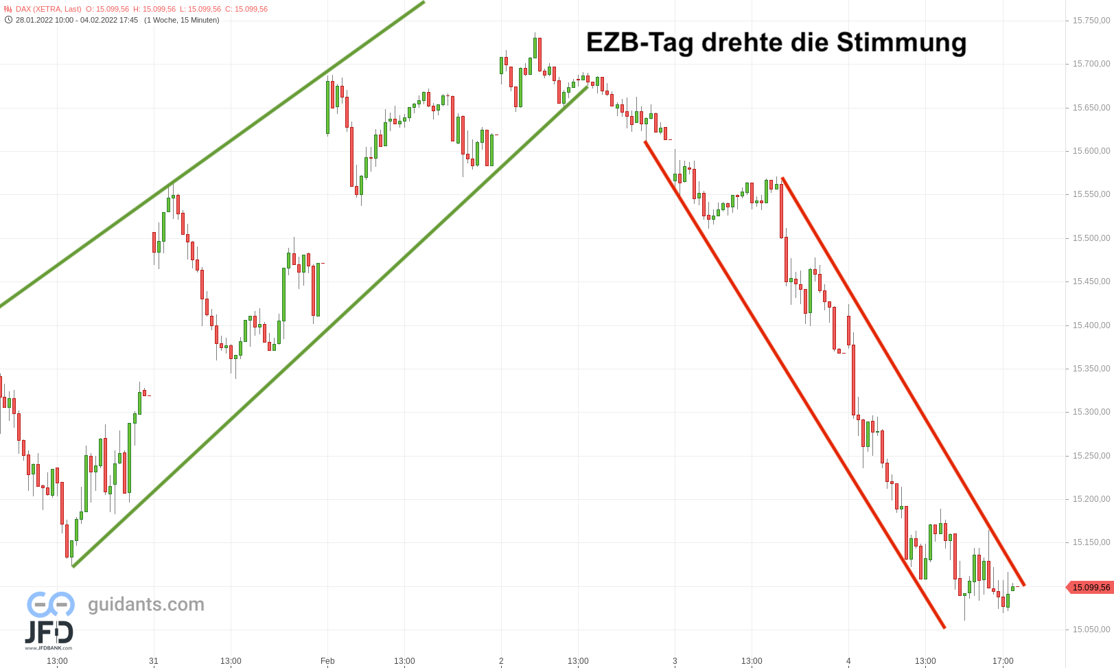 20220206 DAX Wochensentiment Wechsel