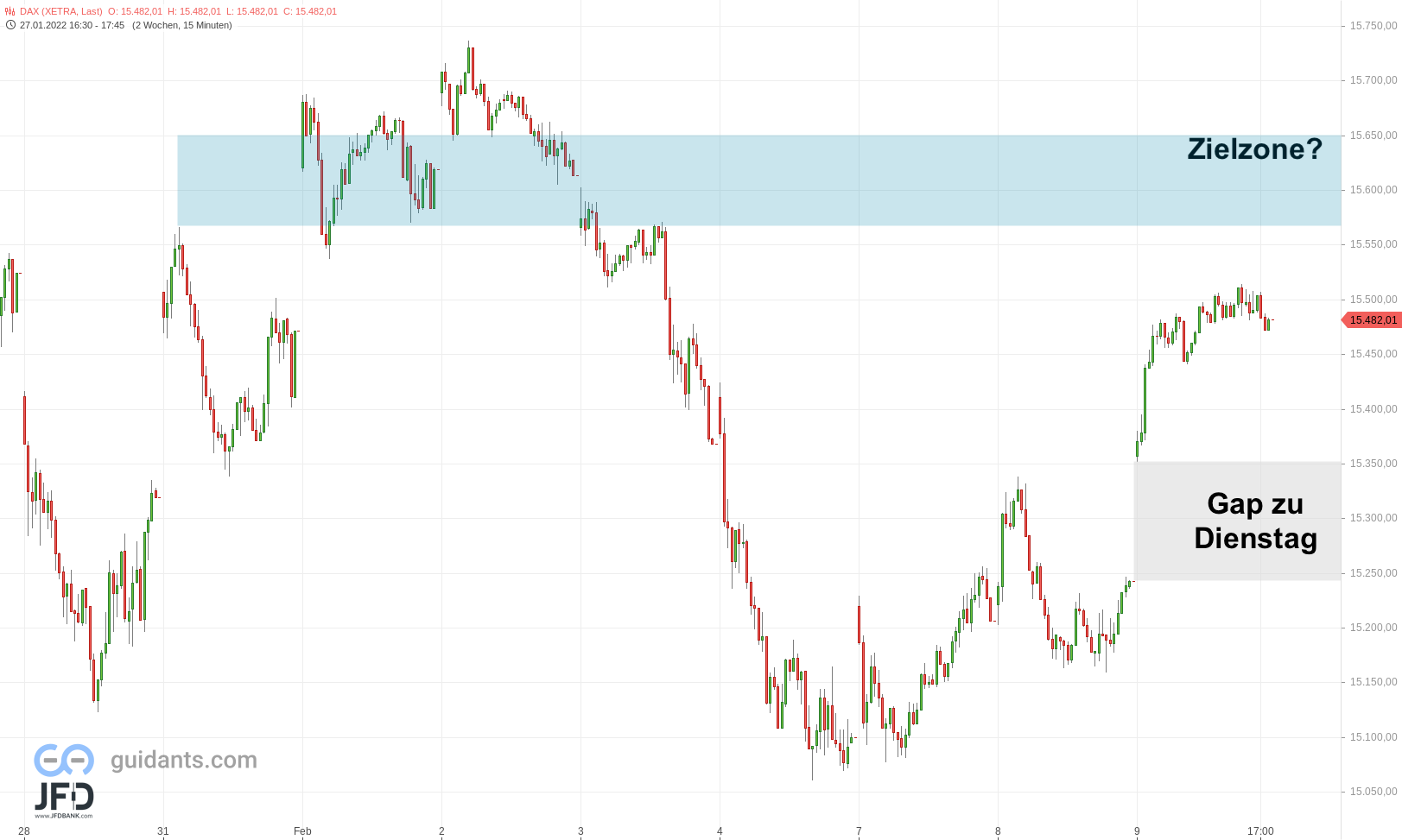20220209 DAX Xetra mittelfristig