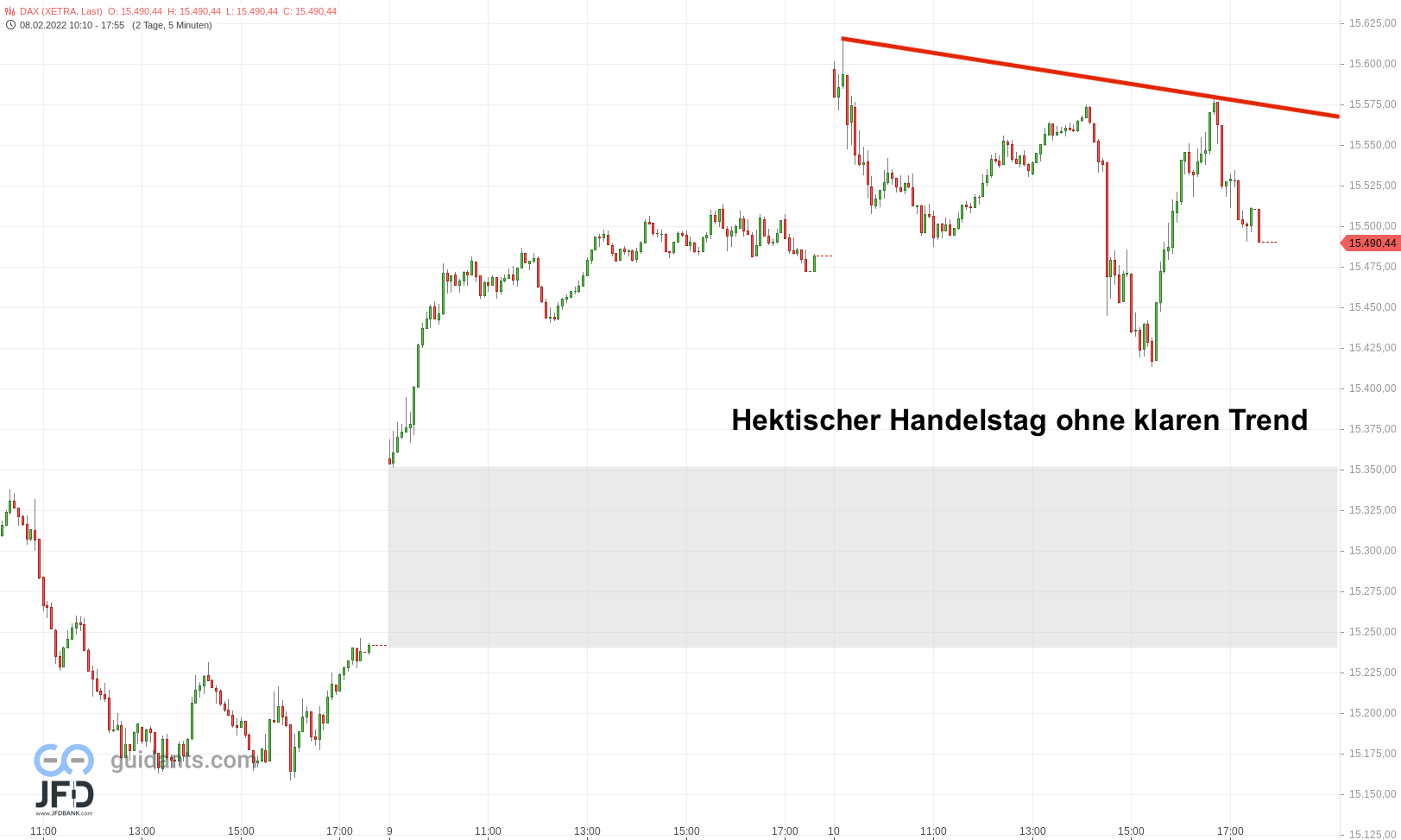 20220210 DAX Xetra intraday