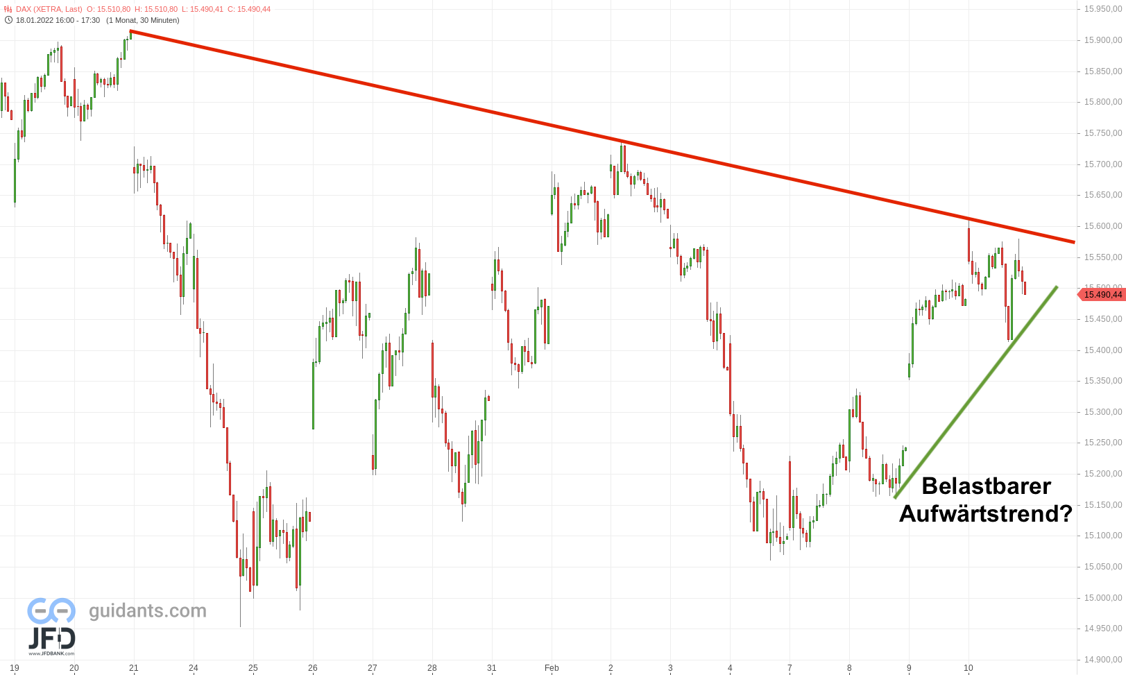 20220210 DAX Xetra mittelfristig