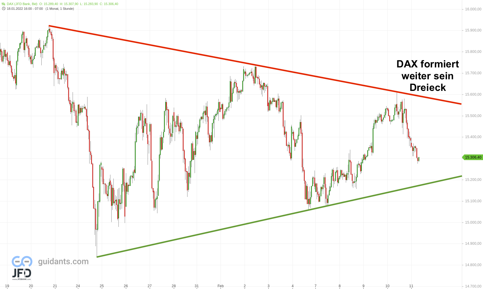 20220211 DAX Vorboerse Mittelfrist